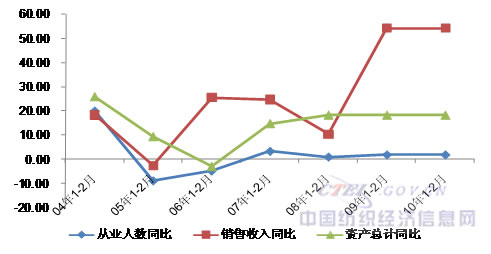 2010年1～2月纺机行业经济运行分析0.jpg