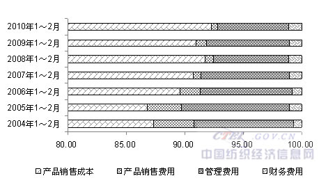 2010年1～2月纺机行业经济运行分析1.jpg